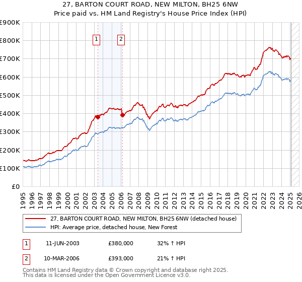 27, BARTON COURT ROAD, NEW MILTON, BH25 6NW: Price paid vs HM Land Registry's House Price Index