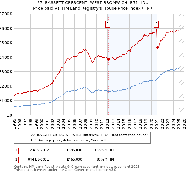 27, BASSETT CRESCENT, WEST BROMWICH, B71 4DU: Price paid vs HM Land Registry's House Price Index