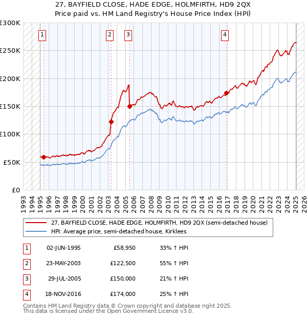 27, BAYFIELD CLOSE, HADE EDGE, HOLMFIRTH, HD9 2QX: Price paid vs HM Land Registry's House Price Index