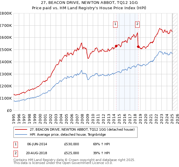 27, BEACON DRIVE, NEWTON ABBOT, TQ12 1GG: Price paid vs HM Land Registry's House Price Index