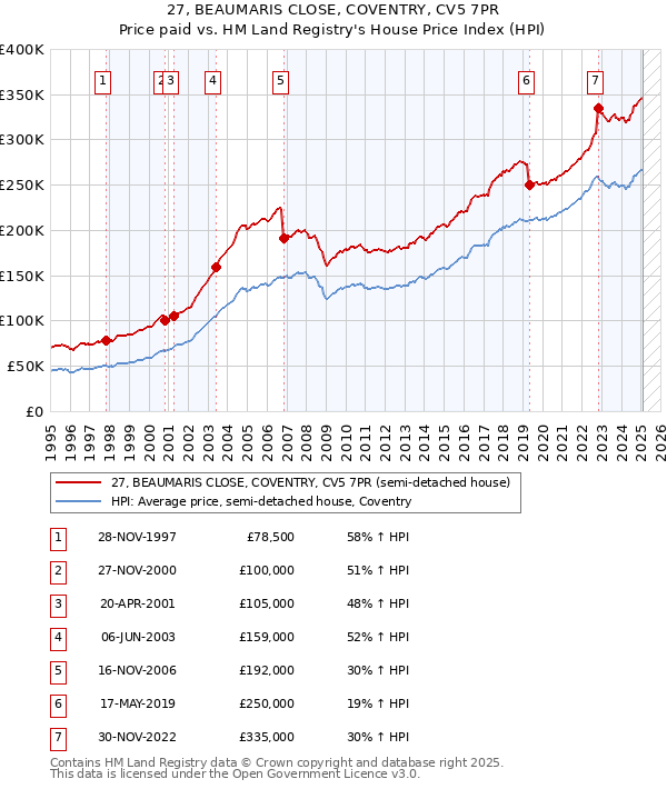 27, BEAUMARIS CLOSE, COVENTRY, CV5 7PR: Price paid vs HM Land Registry's House Price Index