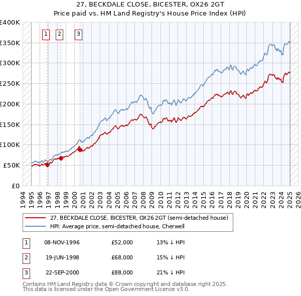 27, BECKDALE CLOSE, BICESTER, OX26 2GT: Price paid vs HM Land Registry's House Price Index