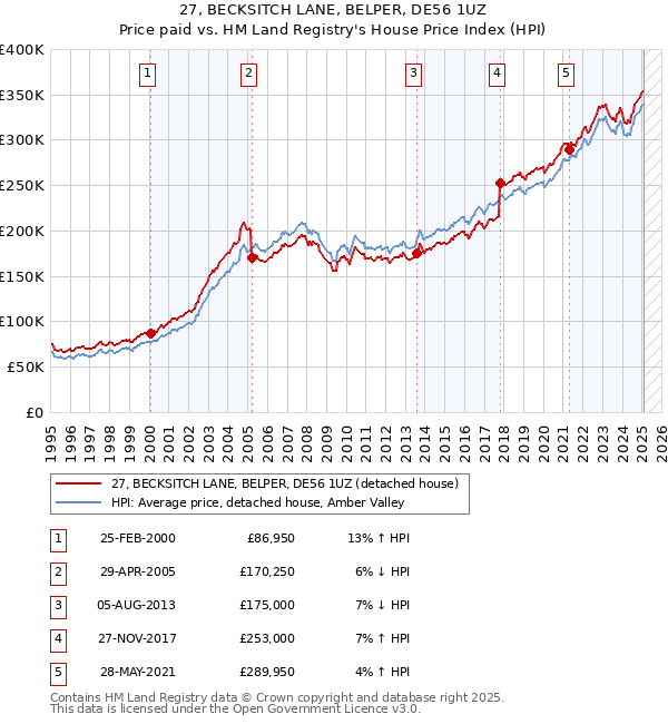 27, BECKSITCH LANE, BELPER, DE56 1UZ: Price paid vs HM Land Registry's House Price Index