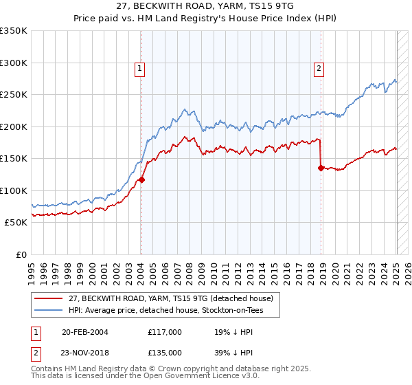 27, BECKWITH ROAD, YARM, TS15 9TG: Price paid vs HM Land Registry's House Price Index