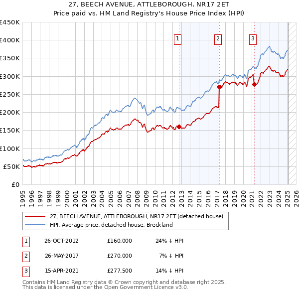 27, BEECH AVENUE, ATTLEBOROUGH, NR17 2ET: Price paid vs HM Land Registry's House Price Index