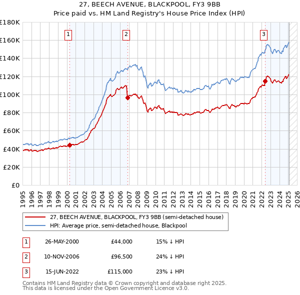 27, BEECH AVENUE, BLACKPOOL, FY3 9BB: Price paid vs HM Land Registry's House Price Index
