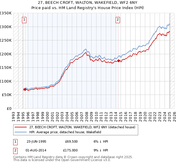 27, BEECH CROFT, WALTON, WAKEFIELD, WF2 6NY: Price paid vs HM Land Registry's House Price Index