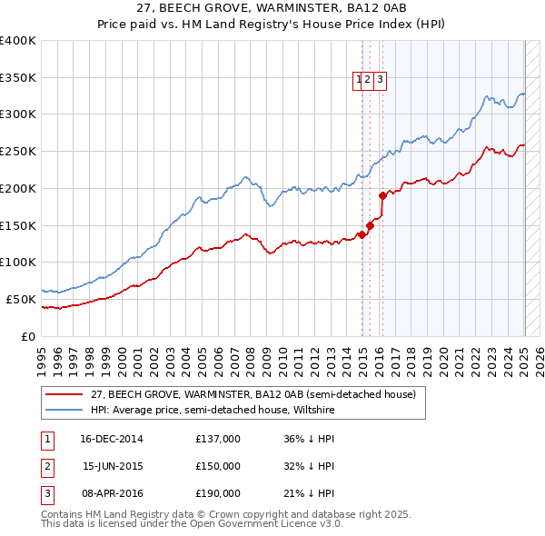 27, BEECH GROVE, WARMINSTER, BA12 0AB: Price paid vs HM Land Registry's House Price Index