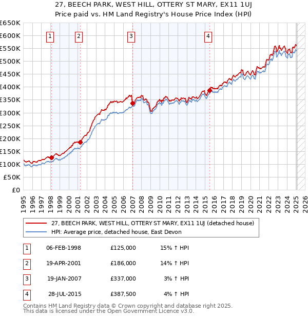 27, BEECH PARK, WEST HILL, OTTERY ST MARY, EX11 1UJ: Price paid vs HM Land Registry's House Price Index