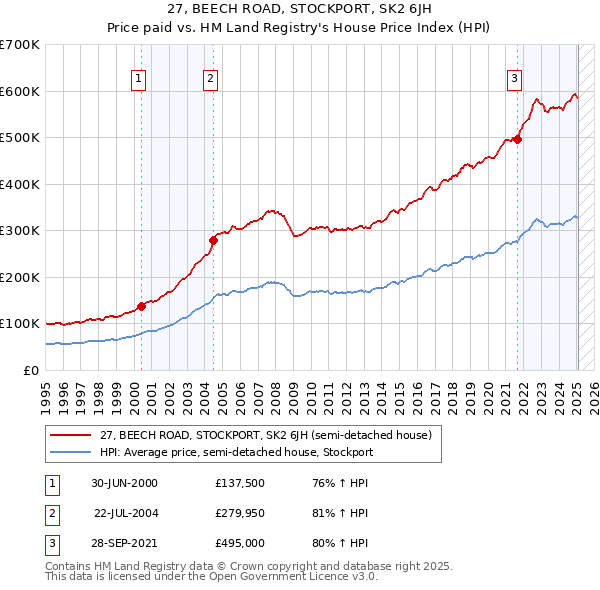 27, BEECH ROAD, STOCKPORT, SK2 6JH: Price paid vs HM Land Registry's House Price Index
