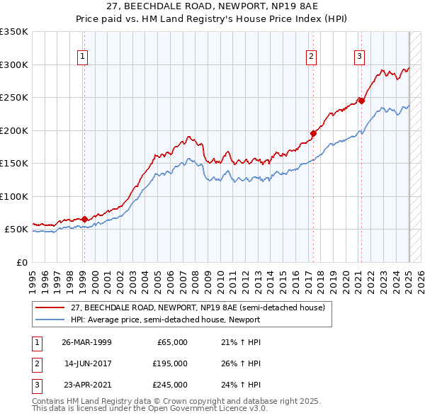 27, BEECHDALE ROAD, NEWPORT, NP19 8AE: Price paid vs HM Land Registry's House Price Index