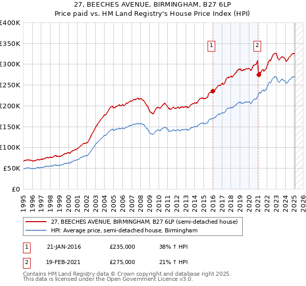 27, BEECHES AVENUE, BIRMINGHAM, B27 6LP: Price paid vs HM Land Registry's House Price Index