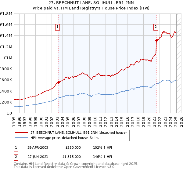 27, BEECHNUT LANE, SOLIHULL, B91 2NN: Price paid vs HM Land Registry's House Price Index
