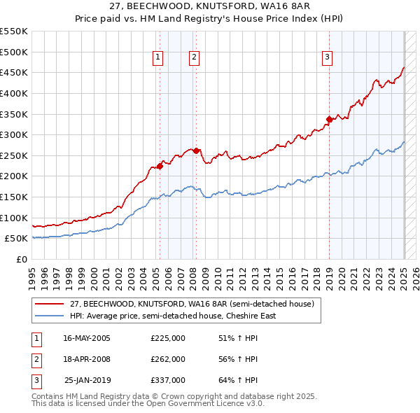 27, BEECHWOOD, KNUTSFORD, WA16 8AR: Price paid vs HM Land Registry's House Price Index