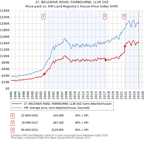 27, BELGRAVE ROAD, FAIRBOURNE, LL38 2AZ: Price paid vs HM Land Registry's House Price Index