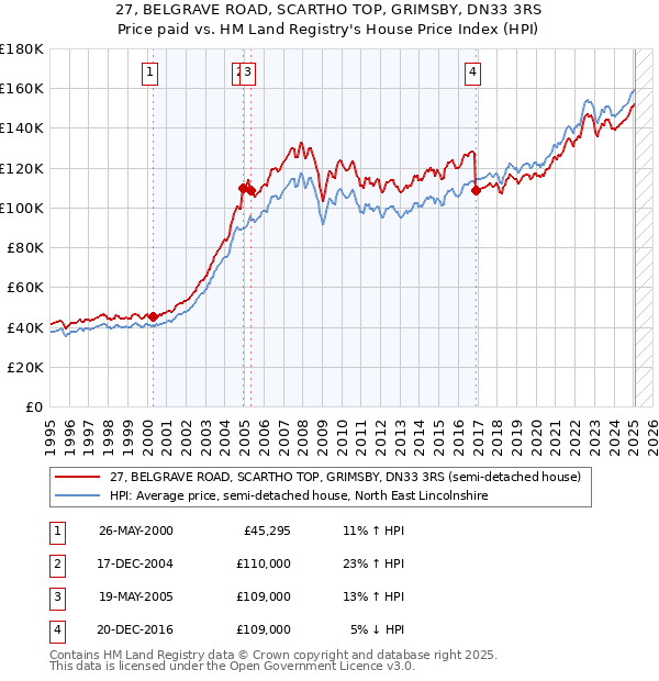 27, BELGRAVE ROAD, SCARTHO TOP, GRIMSBY, DN33 3RS: Price paid vs HM Land Registry's House Price Index