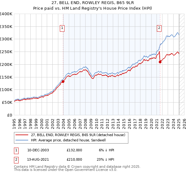 27, BELL END, ROWLEY REGIS, B65 9LR: Price paid vs HM Land Registry's House Price Index