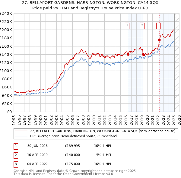 27, BELLAPORT GARDENS, HARRINGTON, WORKINGTON, CA14 5QX: Price paid vs HM Land Registry's House Price Index