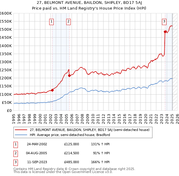27, BELMONT AVENUE, BAILDON, SHIPLEY, BD17 5AJ: Price paid vs HM Land Registry's House Price Index