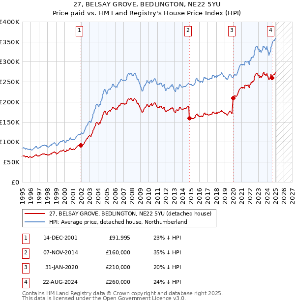 27, BELSAY GROVE, BEDLINGTON, NE22 5YU: Price paid vs HM Land Registry's House Price Index