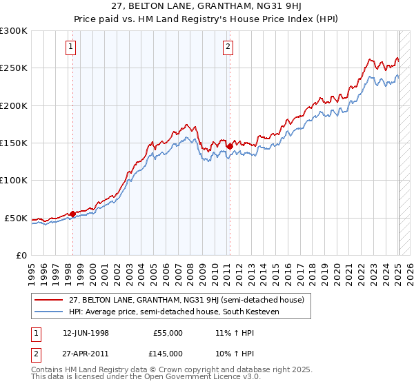 27, BELTON LANE, GRANTHAM, NG31 9HJ: Price paid vs HM Land Registry's House Price Index