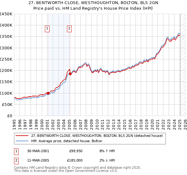 27, BENTWORTH CLOSE, WESTHOUGHTON, BOLTON, BL5 2GN: Price paid vs HM Land Registry's House Price Index