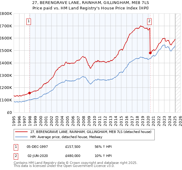 27, BERENGRAVE LANE, RAINHAM, GILLINGHAM, ME8 7LS: Price paid vs HM Land Registry's House Price Index