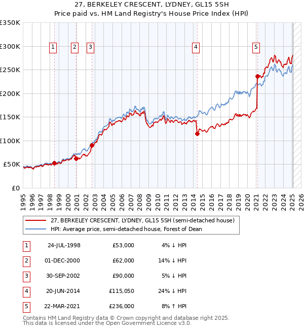 27, BERKELEY CRESCENT, LYDNEY, GL15 5SH: Price paid vs HM Land Registry's House Price Index