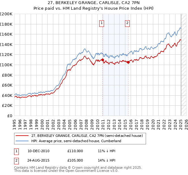 27, BERKELEY GRANGE, CARLISLE, CA2 7PN: Price paid vs HM Land Registry's House Price Index
