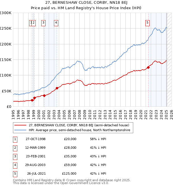 27, BERNESHAW CLOSE, CORBY, NN18 8EJ: Price paid vs HM Land Registry's House Price Index