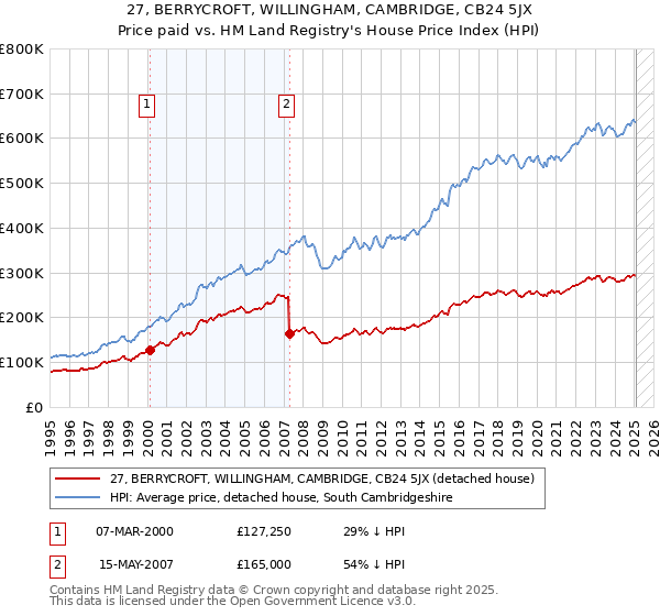 27, BERRYCROFT, WILLINGHAM, CAMBRIDGE, CB24 5JX: Price paid vs HM Land Registry's House Price Index