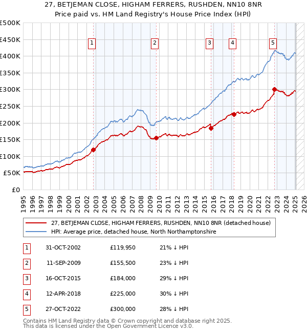 27, BETJEMAN CLOSE, HIGHAM FERRERS, RUSHDEN, NN10 8NR: Price paid vs HM Land Registry's House Price Index