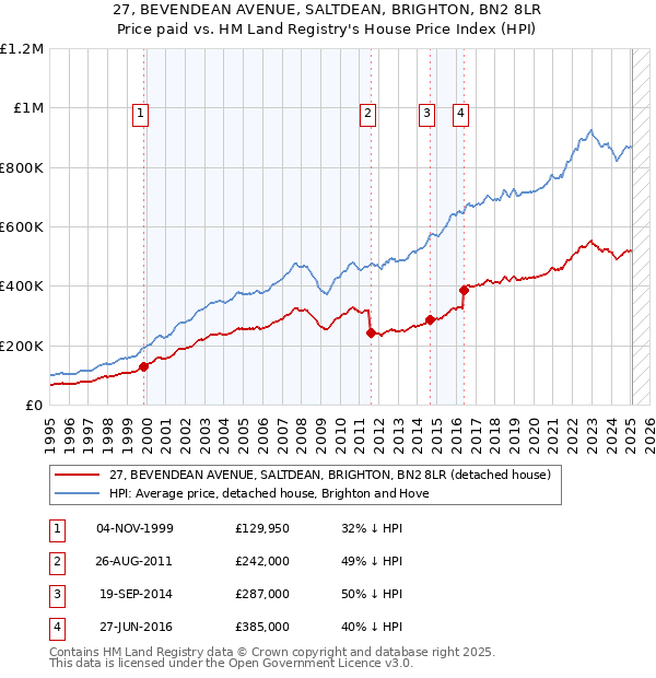 27, BEVENDEAN AVENUE, SALTDEAN, BRIGHTON, BN2 8LR: Price paid vs HM Land Registry's House Price Index