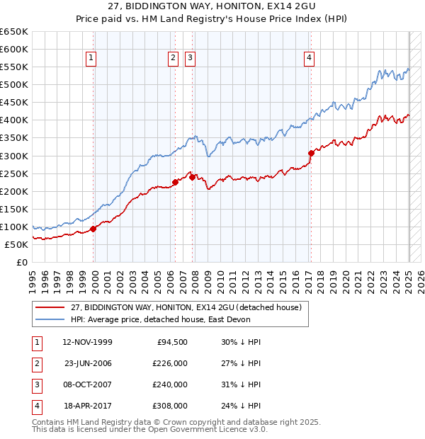 27, BIDDINGTON WAY, HONITON, EX14 2GU: Price paid vs HM Land Registry's House Price Index
