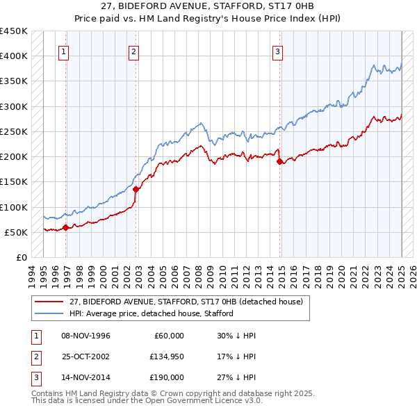27, BIDEFORD AVENUE, STAFFORD, ST17 0HB: Price paid vs HM Land Registry's House Price Index