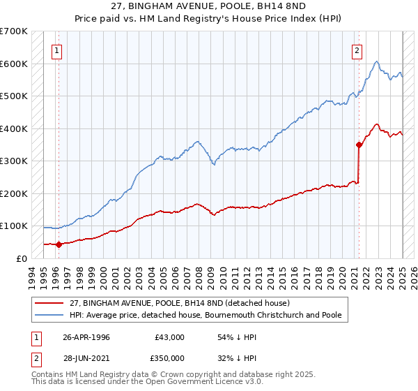 27, BINGHAM AVENUE, POOLE, BH14 8ND: Price paid vs HM Land Registry's House Price Index