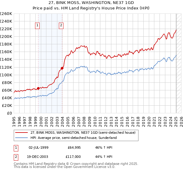 27, BINK MOSS, WASHINGTON, NE37 1GD: Price paid vs HM Land Registry's House Price Index