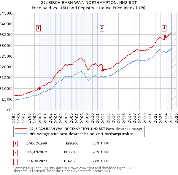 27, BIRCH BARN WAY, NORTHAMPTON, NN2 8DT: Price paid vs HM Land Registry's House Price Index