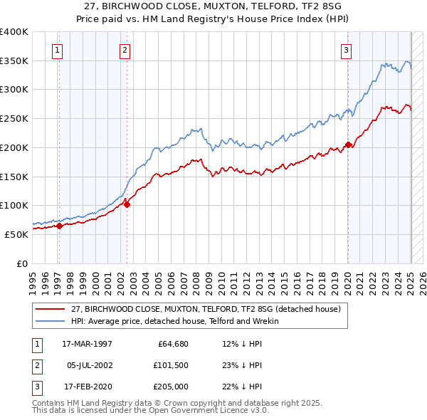 27, BIRCHWOOD CLOSE, MUXTON, TELFORD, TF2 8SG: Price paid vs HM Land Registry's House Price Index