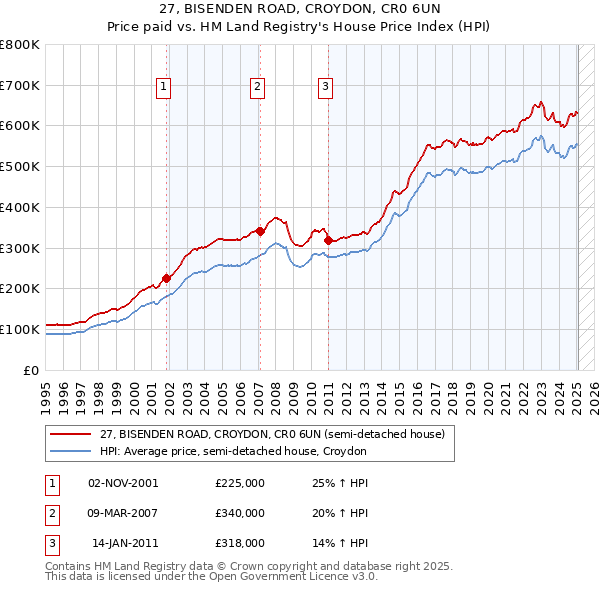 27, BISENDEN ROAD, CROYDON, CR0 6UN: Price paid vs HM Land Registry's House Price Index