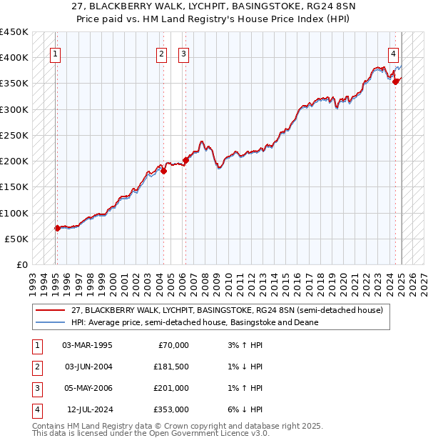 27, BLACKBERRY WALK, LYCHPIT, BASINGSTOKE, RG24 8SN: Price paid vs HM Land Registry's House Price Index