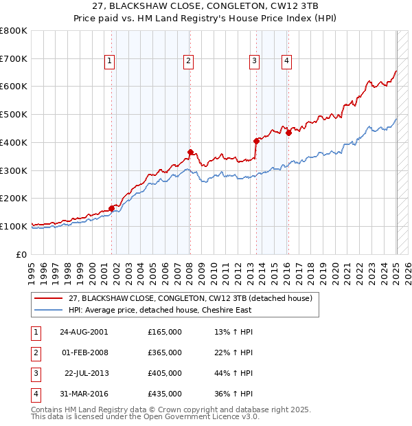 27, BLACKSHAW CLOSE, CONGLETON, CW12 3TB: Price paid vs HM Land Registry's House Price Index