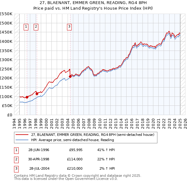 27, BLAENANT, EMMER GREEN, READING, RG4 8PH: Price paid vs HM Land Registry's House Price Index