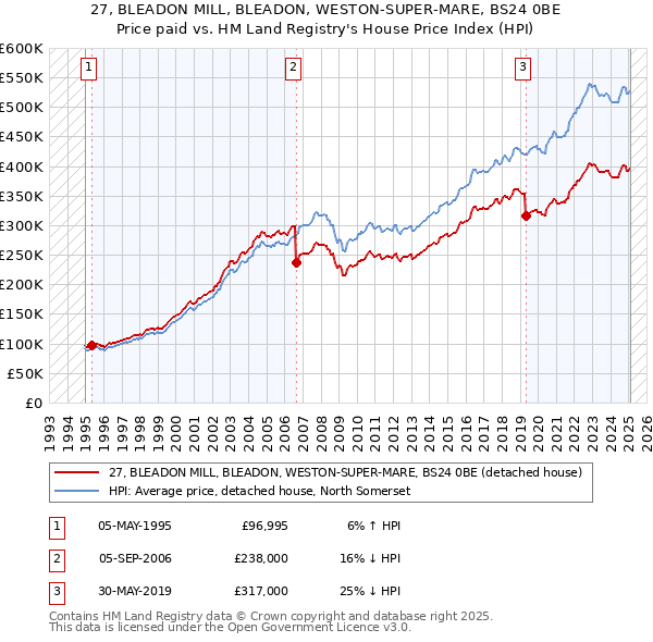 27, BLEADON MILL, BLEADON, WESTON-SUPER-MARE, BS24 0BE: Price paid vs HM Land Registry's House Price Index