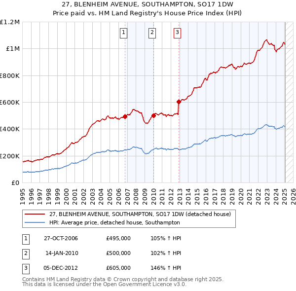 27, BLENHEIM AVENUE, SOUTHAMPTON, SO17 1DW: Price paid vs HM Land Registry's House Price Index