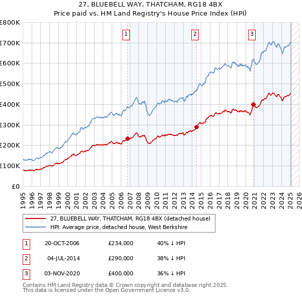 27, BLUEBELL WAY, THATCHAM, RG18 4BX: Price paid vs HM Land Registry's House Price Index