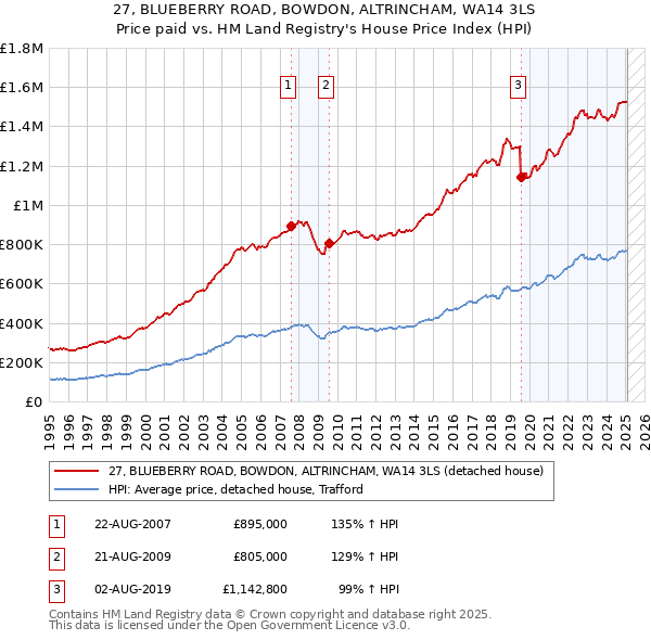 27, BLUEBERRY ROAD, BOWDON, ALTRINCHAM, WA14 3LS: Price paid vs HM Land Registry's House Price Index