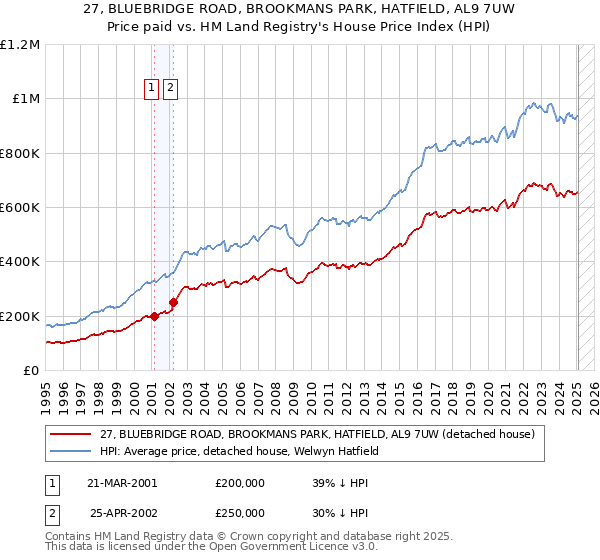 27, BLUEBRIDGE ROAD, BROOKMANS PARK, HATFIELD, AL9 7UW: Price paid vs HM Land Registry's House Price Index