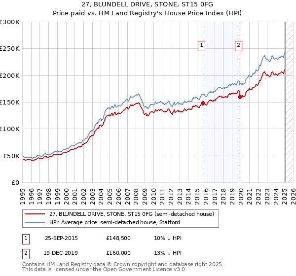 27, BLUNDELL DRIVE, STONE, ST15 0FG: Price paid vs HM Land Registry's House Price Index