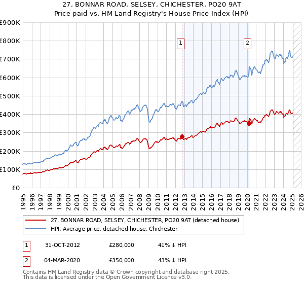 27, BONNAR ROAD, SELSEY, CHICHESTER, PO20 9AT: Price paid vs HM Land Registry's House Price Index